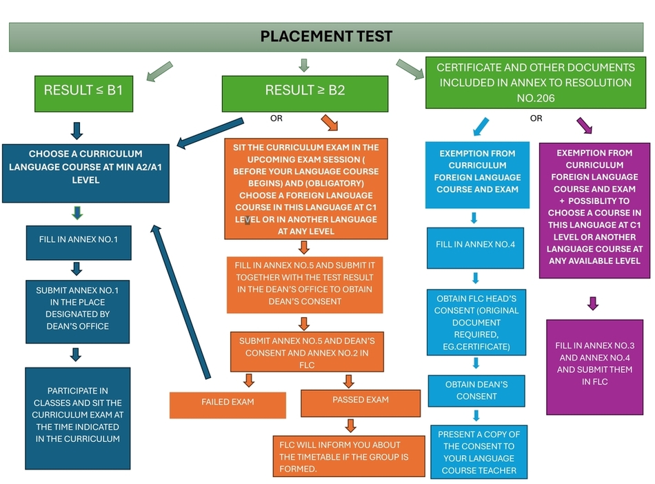 FOREIGN LANGUAGE COURSE diagram