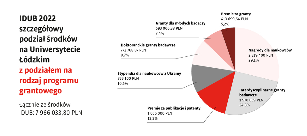 Wykres kołowy