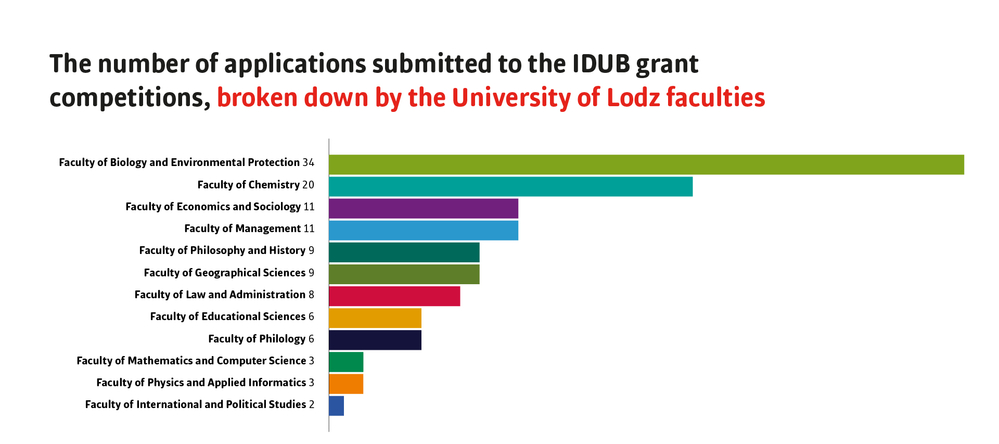 A bar chart, faculties A bar chart, faculties