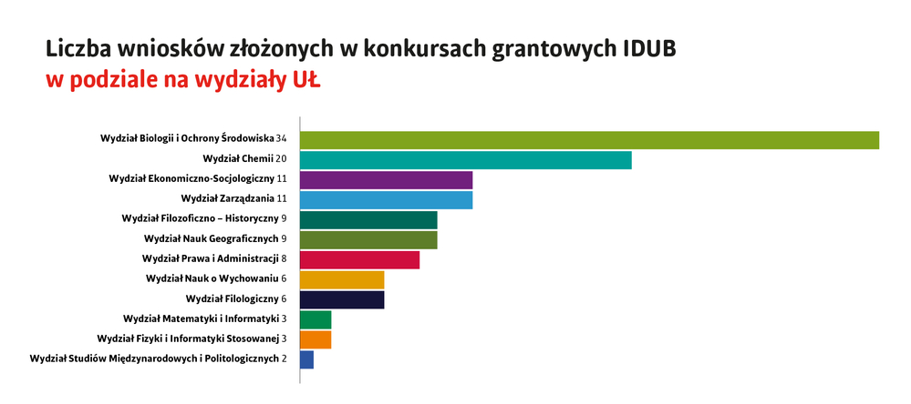 Wykres słupkowy, wydziały